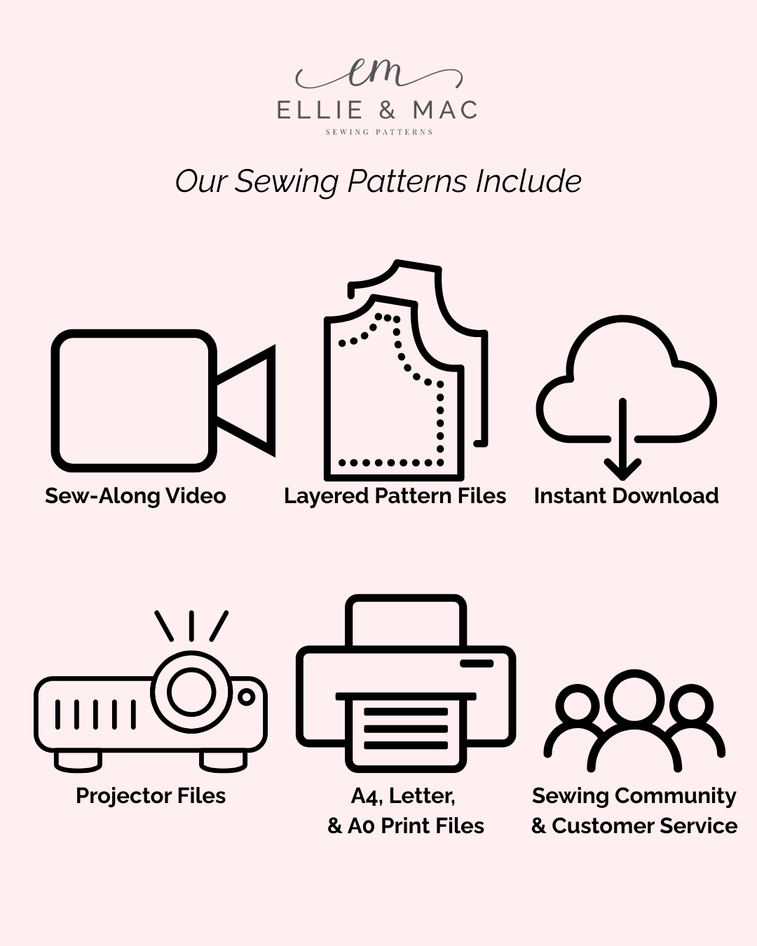 Illustrations of sewing pattern services Ellie and Mac patterns include when you purchase our patterns, including sew-along video, layered pattern files, instant download, projector files, A4 letter & A0 print files, and sewing community & customer service on a light pink background.